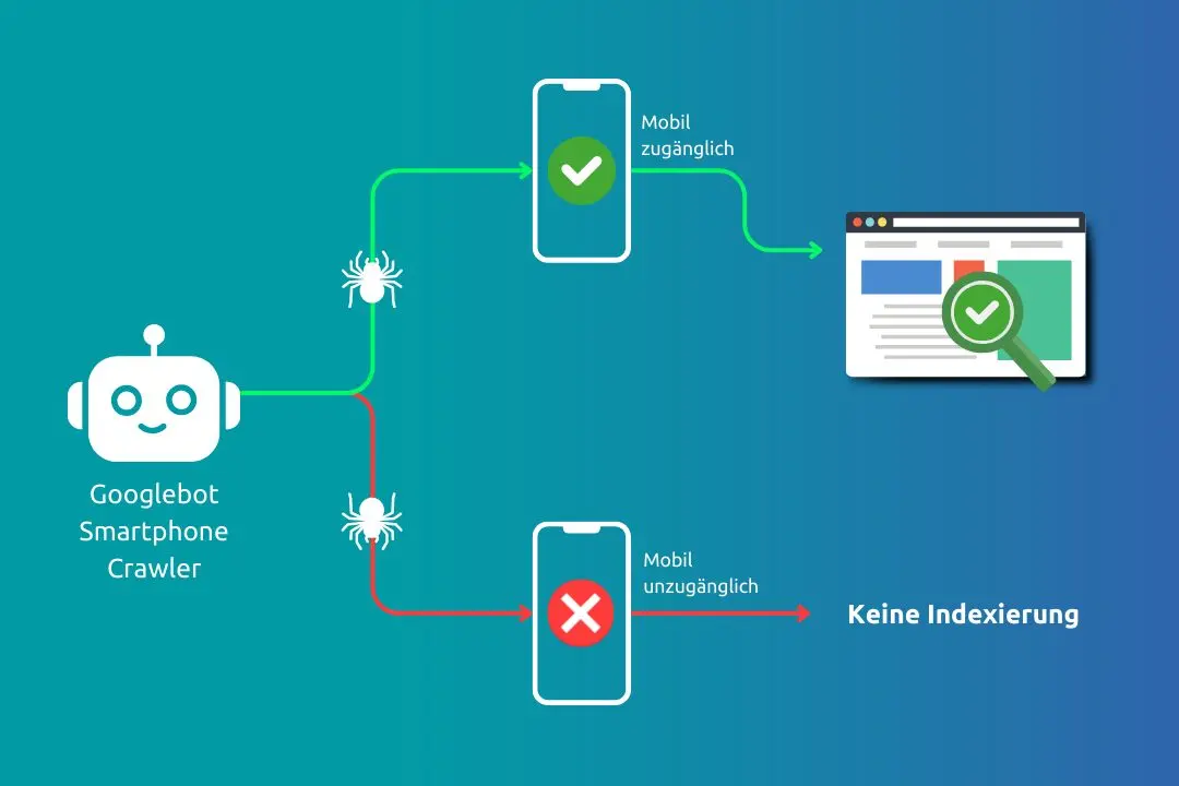 Infografik zeigt Googlebot-Smartphone-Crawler mit zwei Pfaden zu Smartphones, eines mit grünem Häkchen und Text 'Mobil zugänglich', das andere mit rotem Kreuz und Text 'Mobil unzugänglich', verbunden mit Browserfenster und Text 'Keine Indexierung