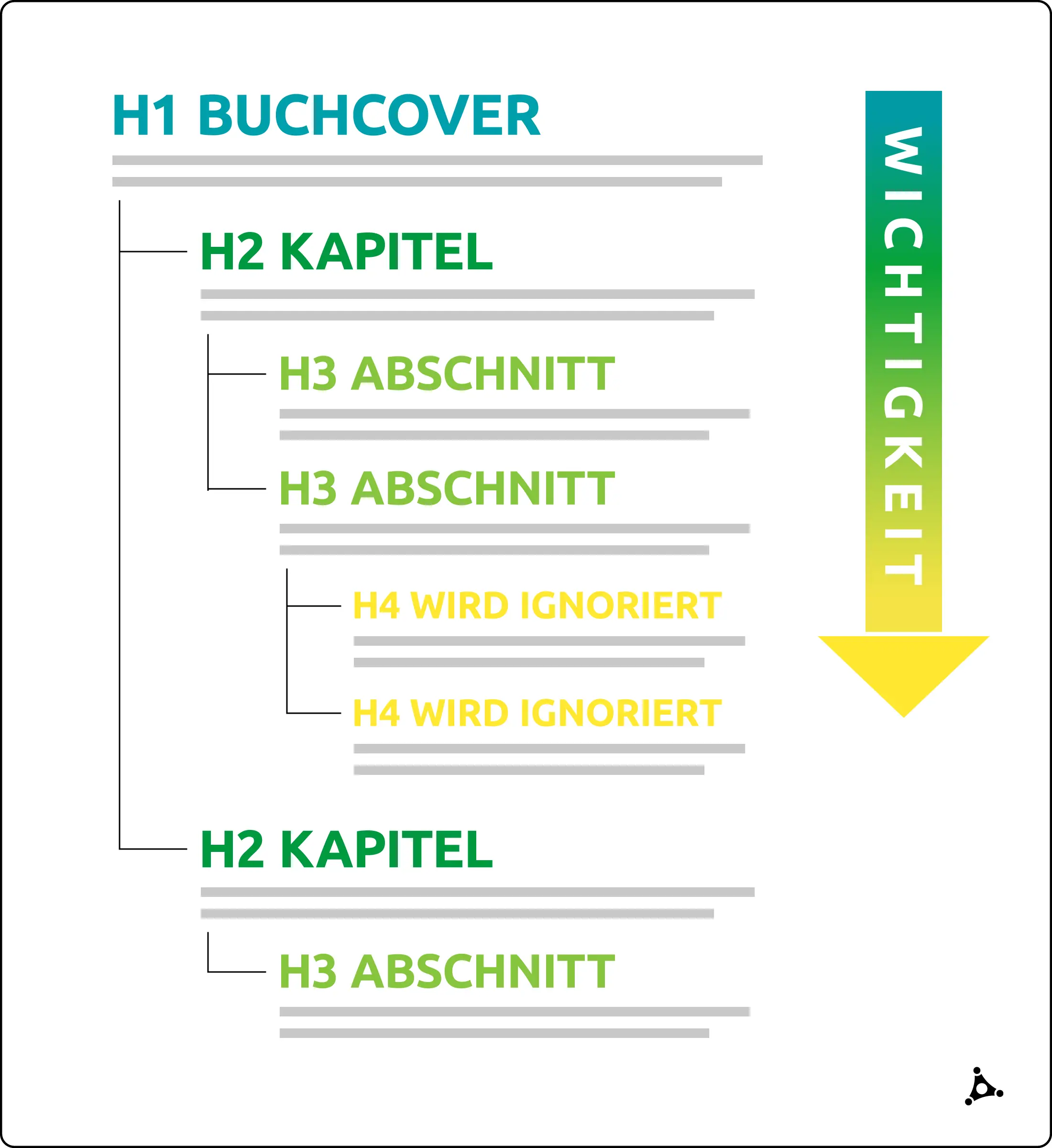 Infografik zeigt hierarchische Struktur von Überschriften mit H1 als Buchcover, H2 als Kapitel, H3 als Abschnitt und H4 als ignorierte Ebene, dazu ein Pfeil mit der Beschriftung 'Wichtigkeit' nach unten