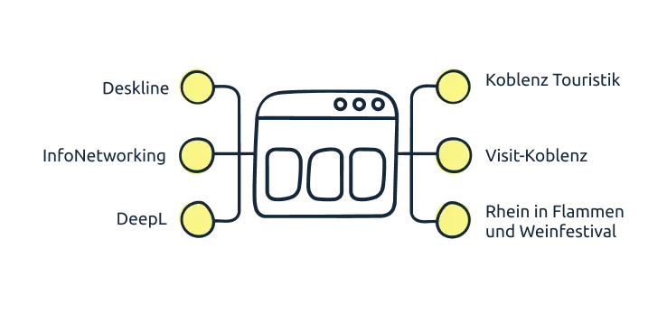 Diagramm zeigt die neue zentrale Systemstruktur mehrerer digitaler Auftritte nach der Projektumsetzung